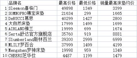 慕思床垫成本九百售价数万这一家居产品为何如火狐电竞此暴利？(图2)