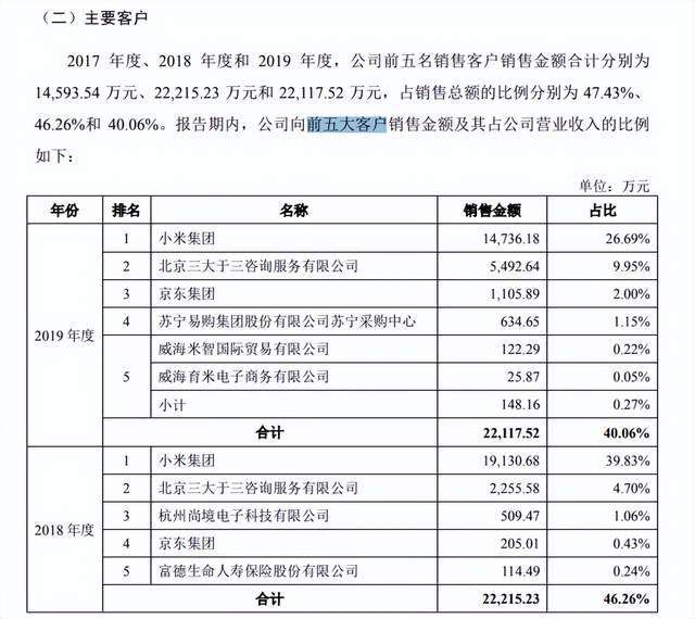 首日暴涨171%！没有工厂的趣火狐电竞睡将成小米弃子？(图7)