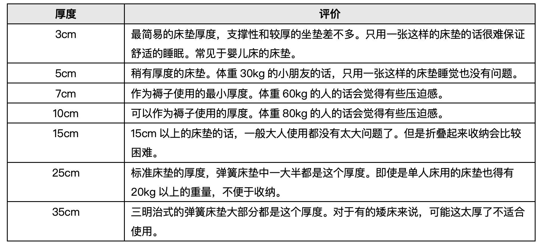 火狐电竞怎样选择一个适合自己的床垫？(图2)