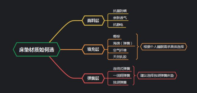 万元以上“天价床垫”频现真有奇效火狐电竞还是唬人的“伪科技”？(图2)