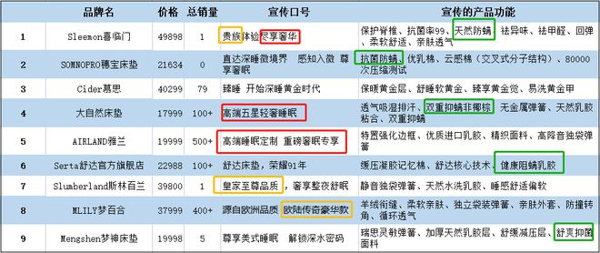 万元以上“天价床垫”频现真有奇效火狐电竞还是唬人的“伪科技”？(图1)