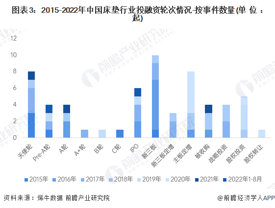 火狐电竞【视角】启示2022：中国床垫行业投融资及兼并重组分析(附投融资汇总、产业基金和兼并重组等)(图3)