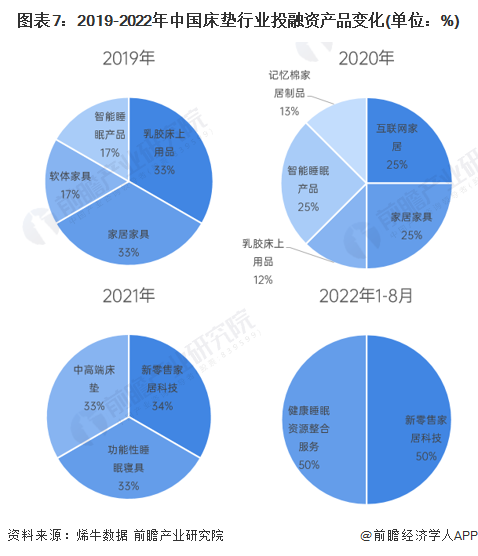 火狐电竞【视角】启示2022：中国床垫行业投融资及兼并重组分析(附投融资汇总、产业基金和兼并重组等)(图4)