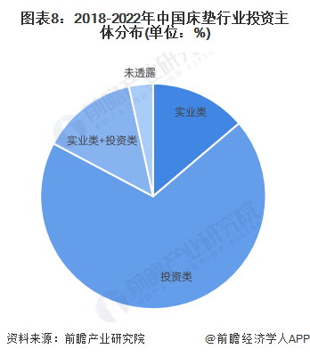 火狐电竞【视角】启示2022：中国床垫行业投融资及兼并重组分析(附投融资汇总、产业基金和兼并重组等)(图5)