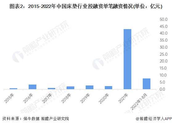 火狐电竞【视角】启示2022：中国床垫行业投融资及兼并重组分析(附投融资汇总、产业基金和兼并重组等)(图2)