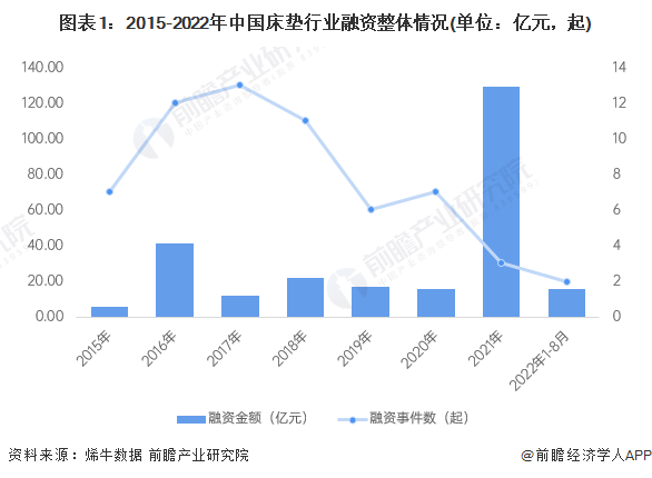 火狐电竞【视角】启示2022：中国床垫行业投融资及兼并重组分析(附投融资汇总、产业基金和兼并重组等)(图1)