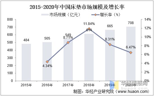 中国床垫产业现状分析及战略研究报告火狐电竞(图1)