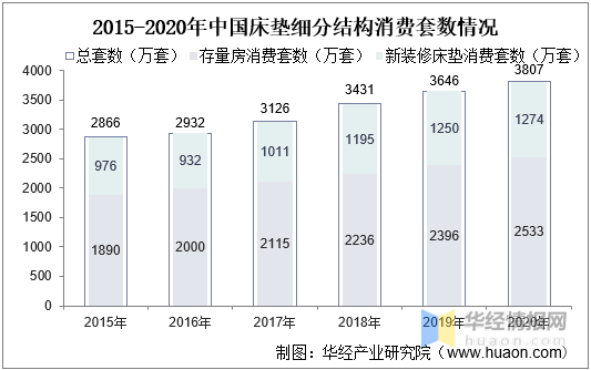 中国床垫产业现状分析及战略研究报告火狐电竞(图2)