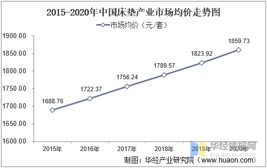 中国床垫产业现状分析及战略研究报告火狐电竞(图3)