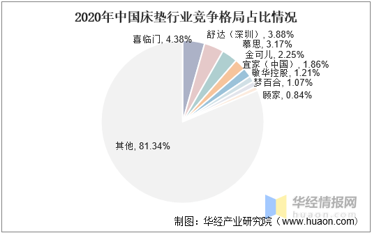 中国床垫产业现状分析及战略研究报告火狐电竞(图4)