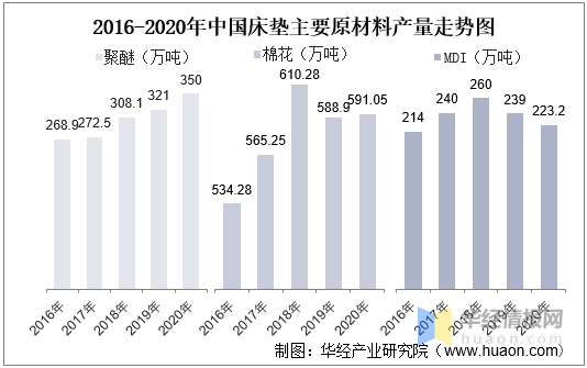 2022-2027年中国床垫行业市场发展现状及前景展望报告火狐电竞(图3)