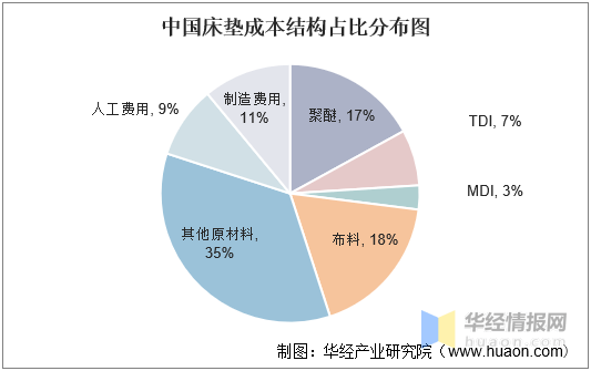 2022-2027年中国床垫行业市场发展现状及前景展望报告火狐电竞(图2)