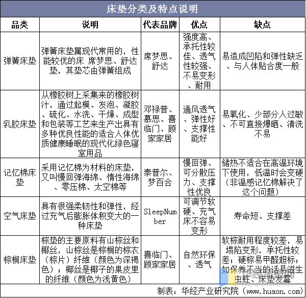 2022-2027年中国床垫行业市场供需现状及战略研究火狐电竞报告(图1)