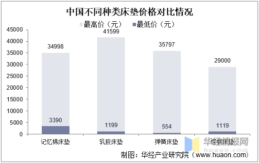 2022-2027年中国床垫行业市场供需现状及战略研究火狐电竞报告(图2)