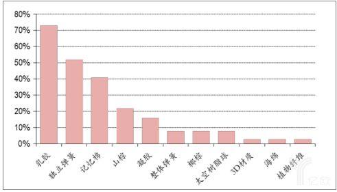 火狐电竞市场调查：中国75%的消费者都喜爱乳胶床垫！(图5)