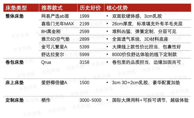 火狐电竞万字床垫营销税避坑指南！躺了500晚五星酒店床垫这么买就对了(图3)