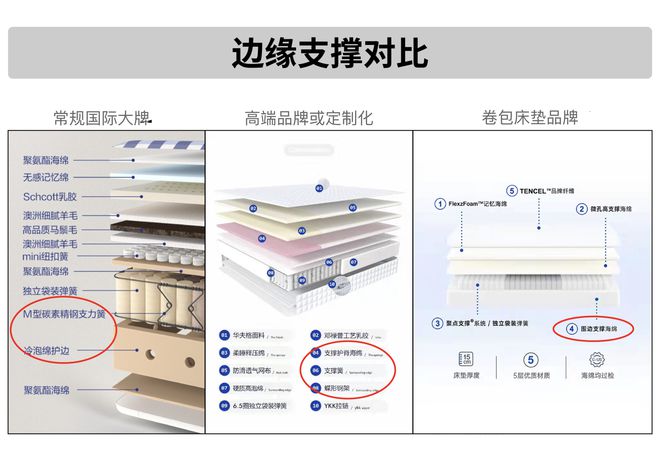 火狐电竞万字床垫营销税避坑指南！躺了500晚五星酒店床垫这么买就对了(图17)