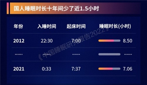 火狐电竞为什么一生要睡好8种觉？喜临门睡眠研究院公开倡议(图1)