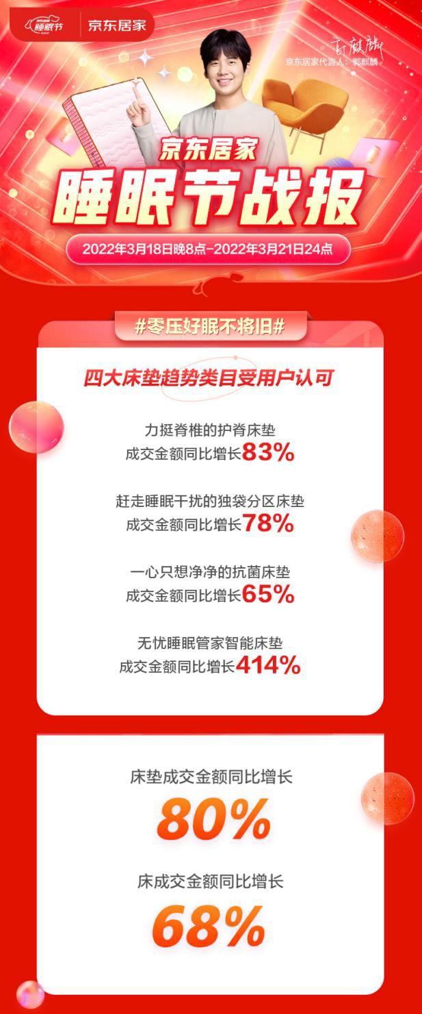 火狐电竞京东居家睡眠节智能床垫成交额同比增长414% 床垫消费向功能性升级(图1)