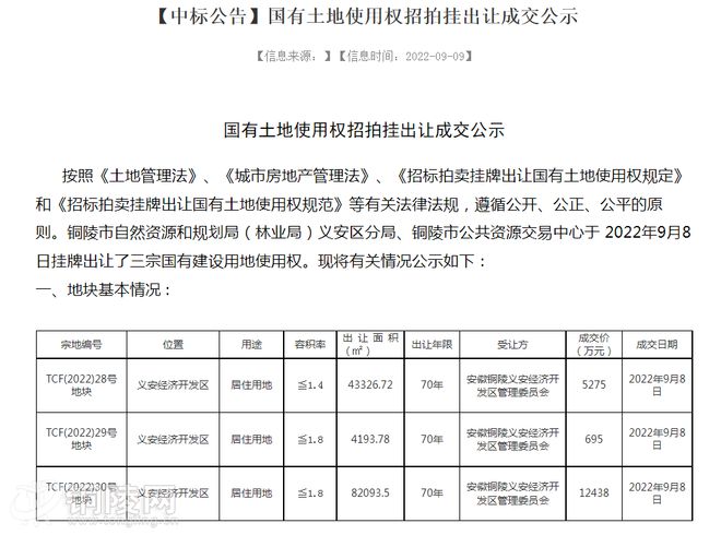 【铜陵头条0914】来（返）铜人员注意！需报备！闭园通知！成交价近2亿！铜陵这五宗住宅地块成交！火狐电竞(图2)