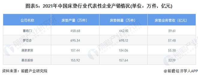 【火狐电竞行业深度】洞察2022：中国床垫行业竞争格局及市场份额(附市场集中度、企业竞争力评价等)(图5)