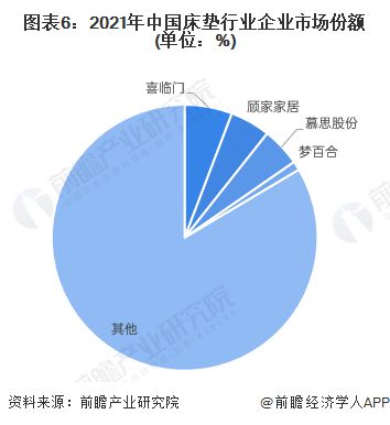 【火狐电竞行业深度】洞察2022：中国床垫行业竞争格局及市场份额(附市场集中度、企业竞争力评价等)(图6)