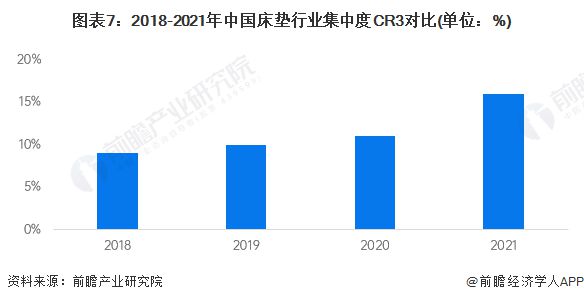 【火狐电竞行业深度】洞察2022：中国床垫行业竞争格局及市场份额(附市场集中度、企业竞争力评价等)(图7)