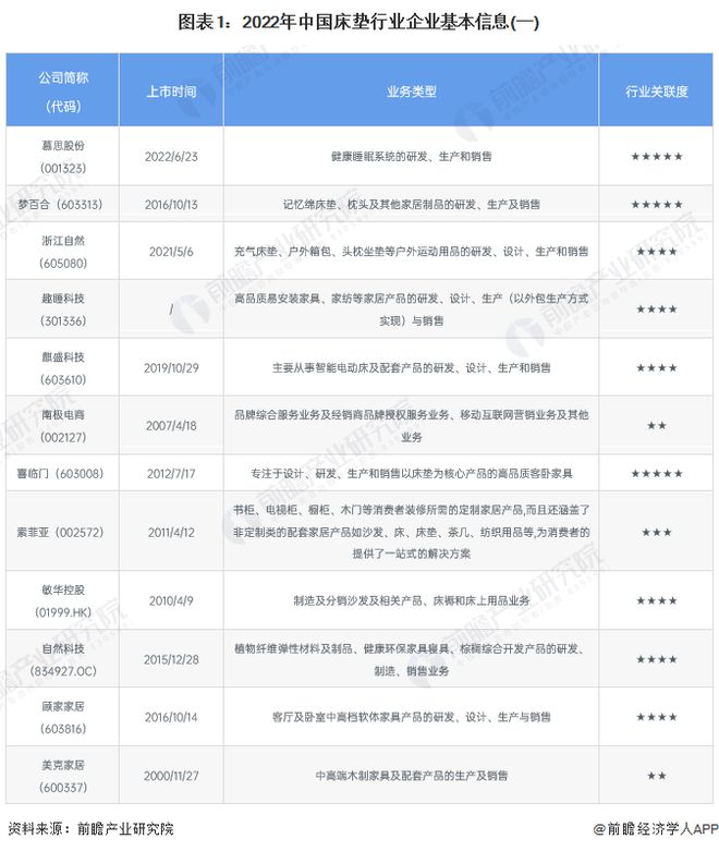 【火狐电竞行业深度】洞察2022：中国床垫行业竞争格局及市场份额(附市场集中度、企业竞争力评价等)(图1)