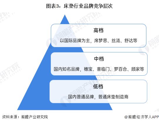 【火狐电竞行业深度】洞察2022：中国床垫行业竞争格局及市场份额(附市场集中度、企业竞争力评价等)(图3)