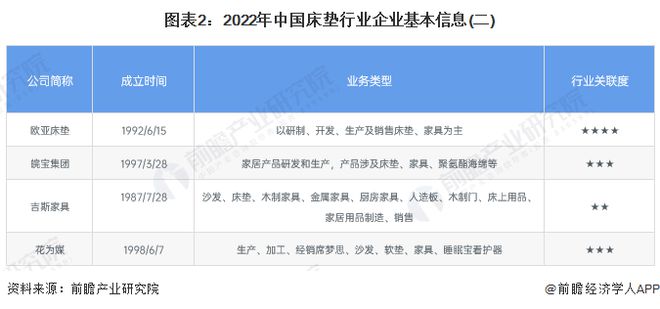 【火狐电竞行业深度】洞察2022：中国床垫行业竞争格局及市场份额(附市场集中度、企业竞争力评价等)(图2)