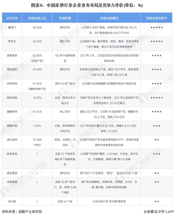 【火狐电竞行业深度】洞察2022：中国床垫行业竞争格局及市场份额(附市场集中度、企业竞争力评价等)(图8)