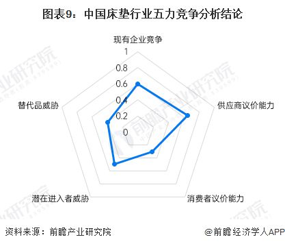 【火狐电竞行业深度】洞察2022：中国床垫行业竞争格局及市场份额(附市场集中度、企业竞争力评价等)(图9)