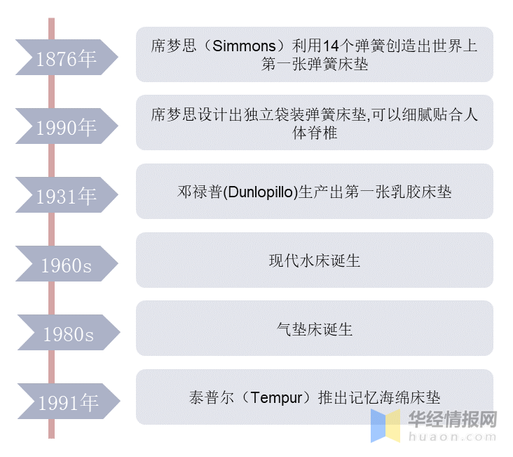 中国床垫行业火狐电竞市场发展现状及前景展望报告(图1)