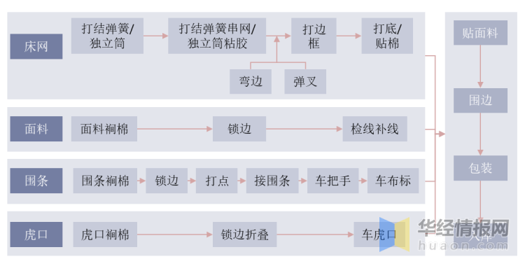 中国床垫行业火狐电竞市场发展现状及前景展望报告(图2)