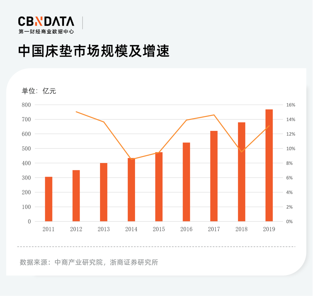 火狐电竞睡眠这门生意床垫品牌如何卡位“加速跑”？(图1)