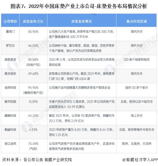 火狐电竞【最全】2022年床垫产业上市公司全方位对比(附业务布局汇总、业绩对比、业务规划等)(图1)