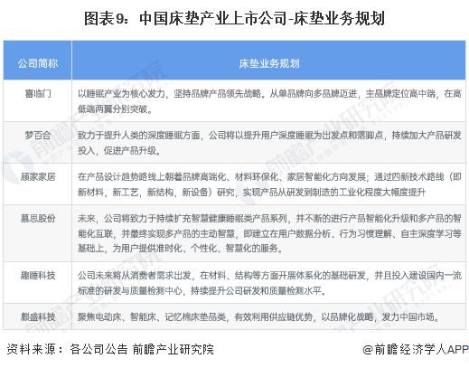 火狐电竞【最全】2022年床垫产业上市公司全方位对比(附业务布局汇总、业绩对比、业务规划等)(图3)