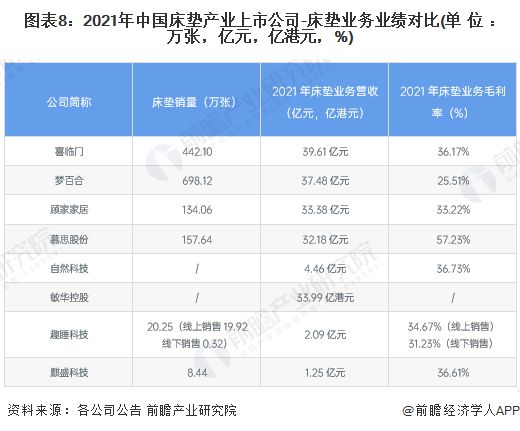 火狐电竞【最全】2022年床垫产业上市公司全方位对比(附业务布局汇总、业绩对比、业务规划等)(图2)