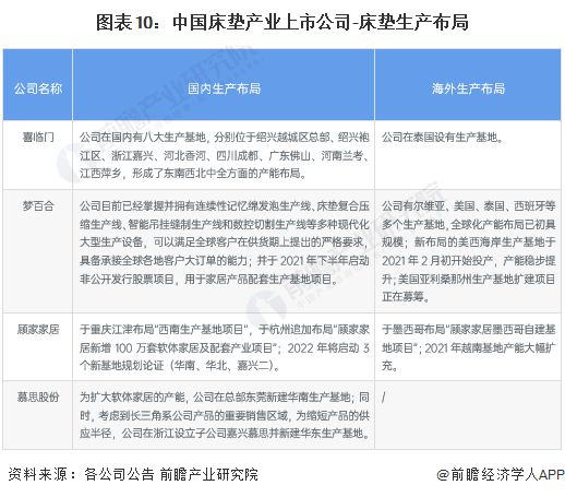 火狐电竞【最全】2022年床垫产业上市公司全方位对比(附业务布局汇总、业绩对比、业务规划等)(图4)