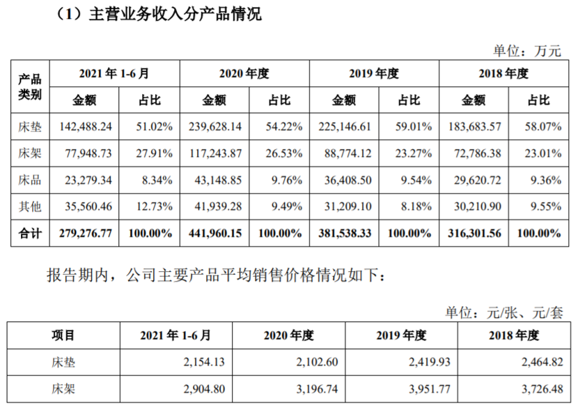 他卖床垫年入火狐电竞40亿要IPO了(图4)