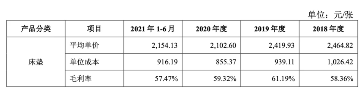 凤凰网科技 ：2022年上半年慕思股份火狐电竞床垫实现营收为1287亿元 同比下滑968%(图3)