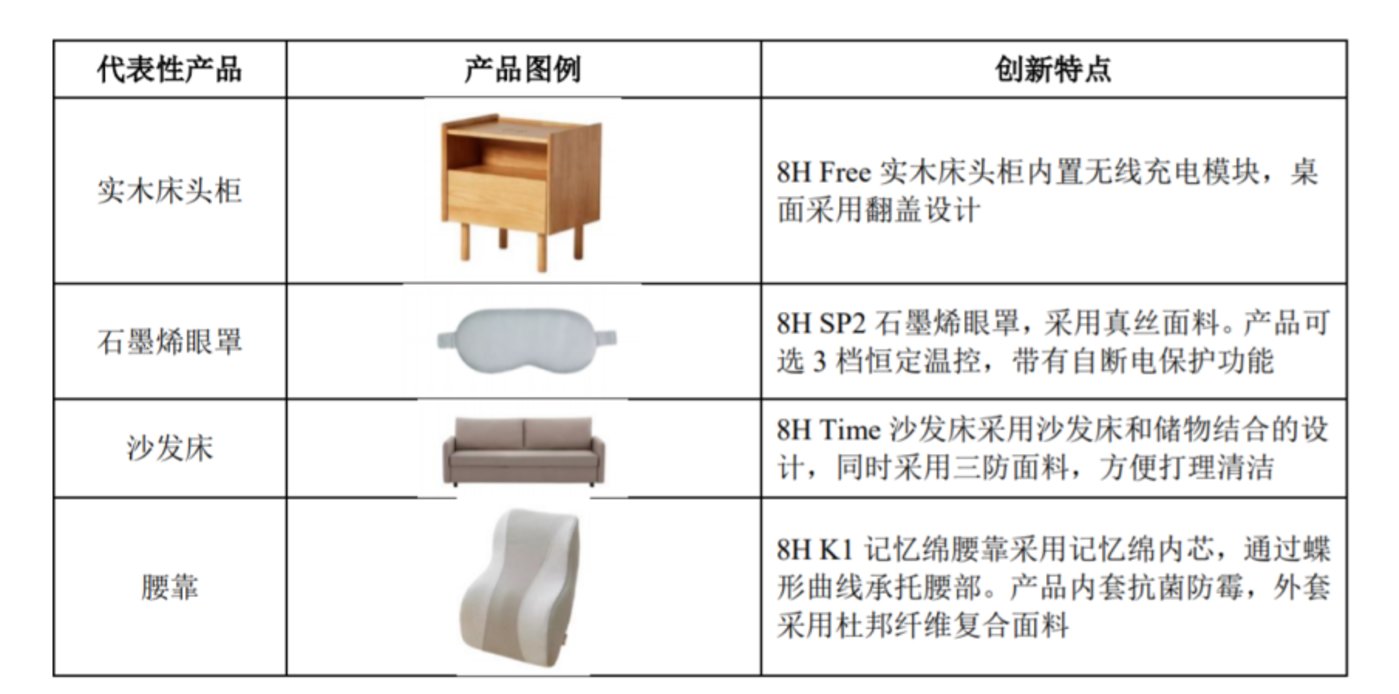 靠一火狐电竞张床垫趣睡科技在千亿市场“躺赢”IPO？(图3)