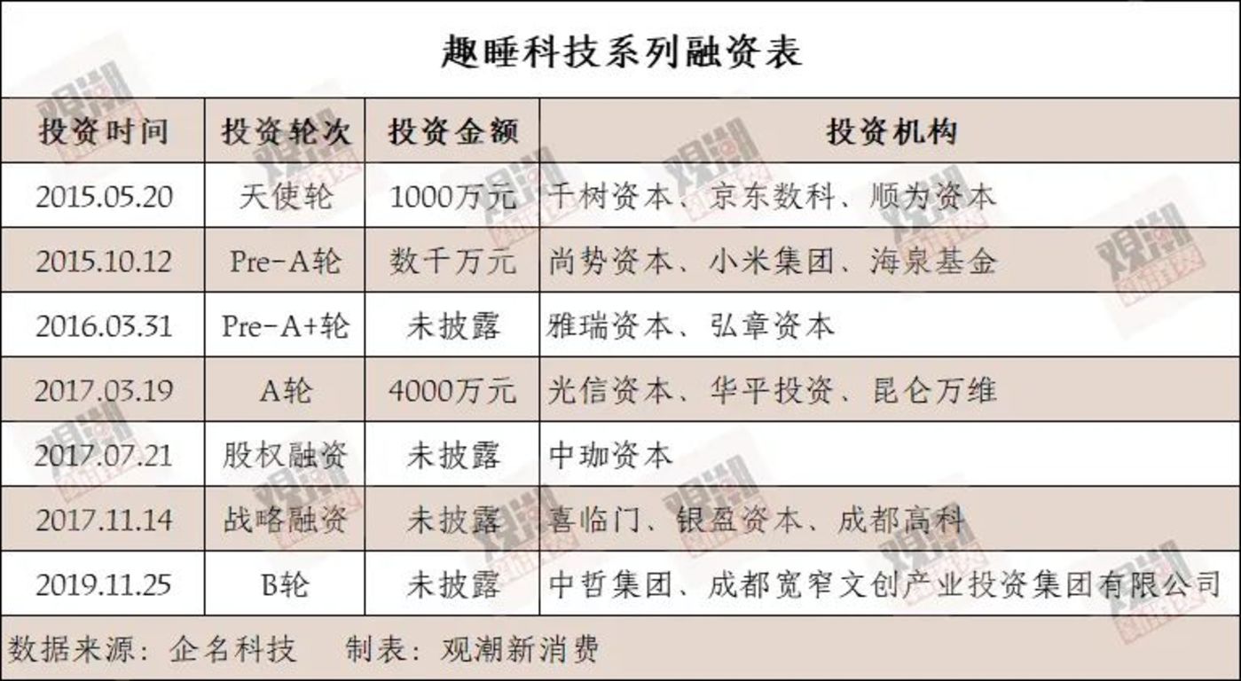 靠一火狐电竞张床垫趣睡科技在千亿市场“躺赢”IPO？(图4)