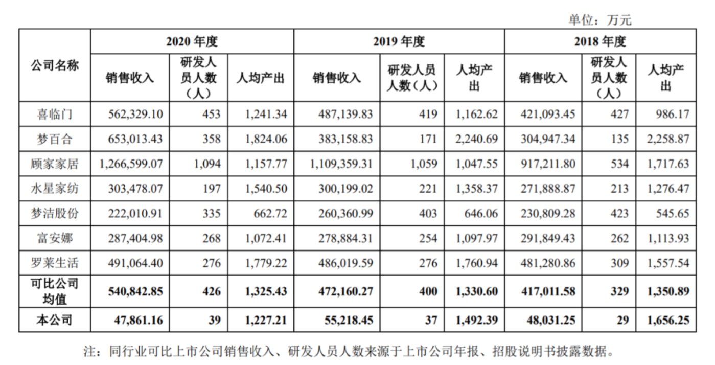 靠一火狐电竞张床垫趣睡科技在千亿市场“躺赢”IPO？(图2)