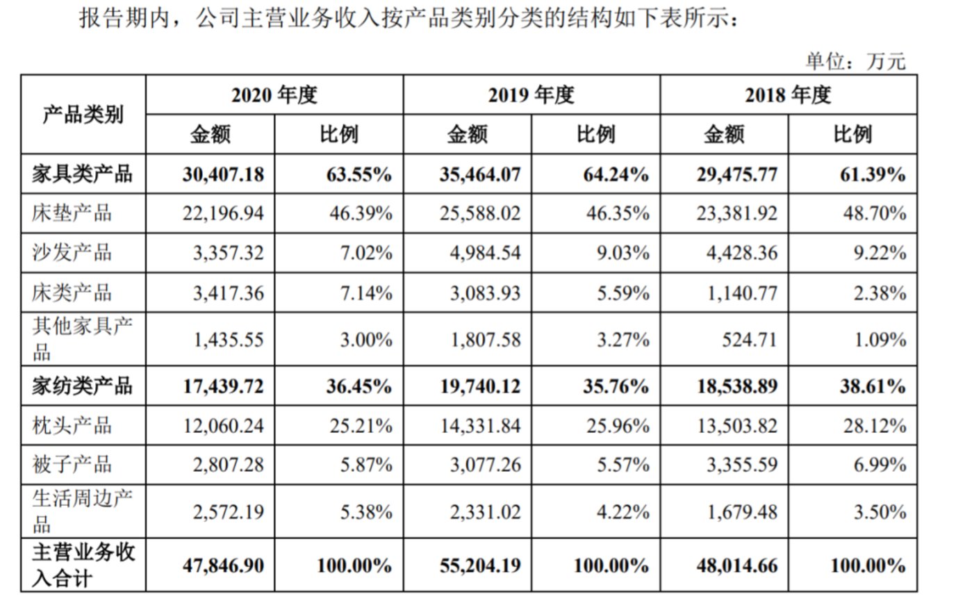 靠一火狐电竞张床垫趣睡科技在千亿市场“躺赢”IPO？(图1)