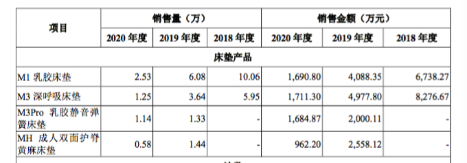 火狐电竞趣睡科技IPO：床垫“爆款产品”销量及销售额均明显下滑(图1)