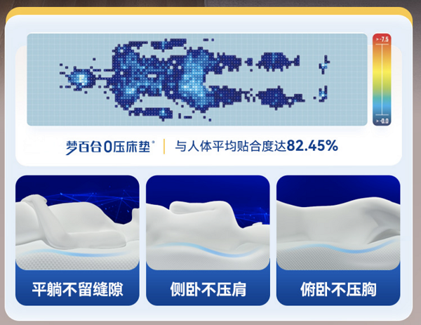 直到遇到火狐电竞梦百合零压床垫才知道这么多年都“白睡”了(图2)