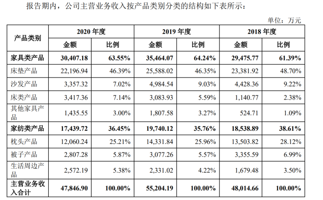 靠一张床垫在千亿市场躺赢IPO火狐电竞(图1)