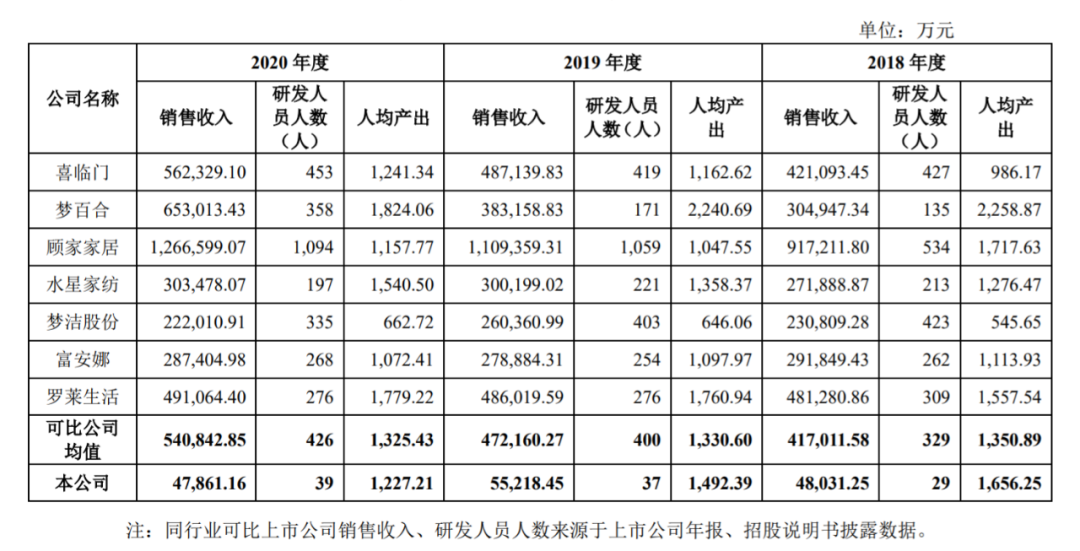 靠一张床垫在千亿市场躺赢IPO火狐电竞(图2)