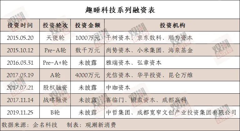 靠一张床垫在千亿市场躺赢IPO火狐电竞(图4)